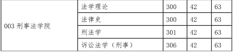 西北政法大學2015年碩士研究生復試分數線（學碩）