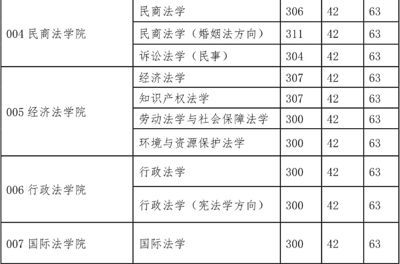 西北政法大學2015年碩士研究生復試分數線（學碩）