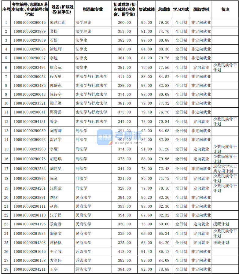 北京大學(xué)憲法學(xué)與行政法學(xué)2020年研究生錄取分?jǐn)?shù)線