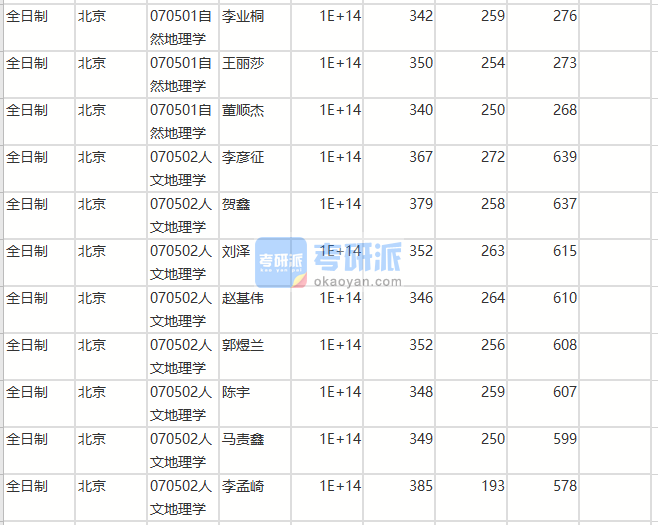 北京師范大學自然地理學2020年研究生錄取分數(shù)線