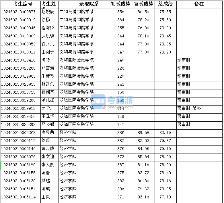 復(fù)旦大學(xué)文物與博物館學(xué)系2020年研究生錄取分?jǐn)?shù)線