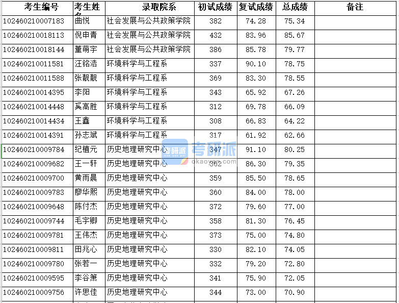 復(fù)旦大學(xué)社會發(fā)展與公共政策學(xué)院2020年研究生錄取分?jǐn)?shù)線