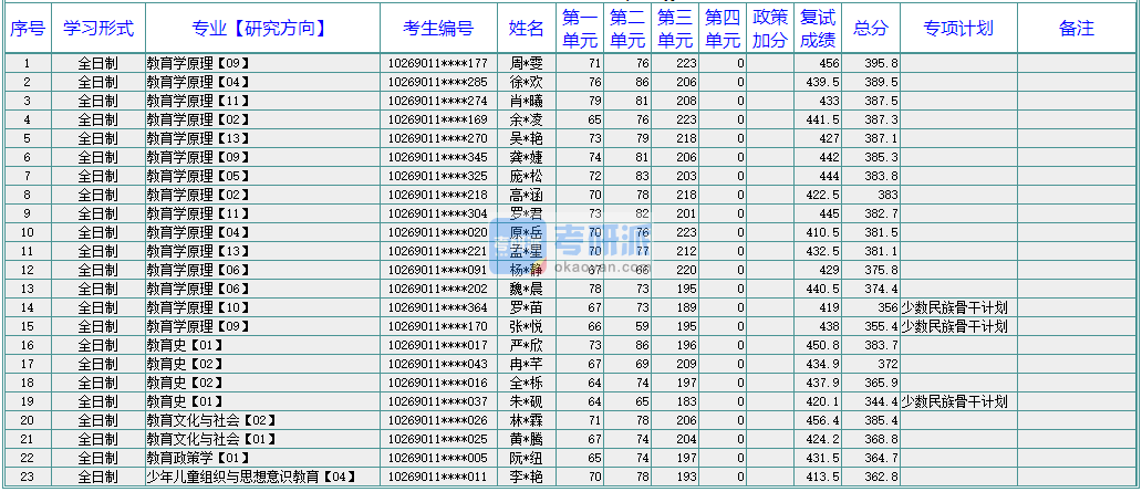 華東師范大學(xué)教育史2020年研究生錄取分?jǐn)?shù)線