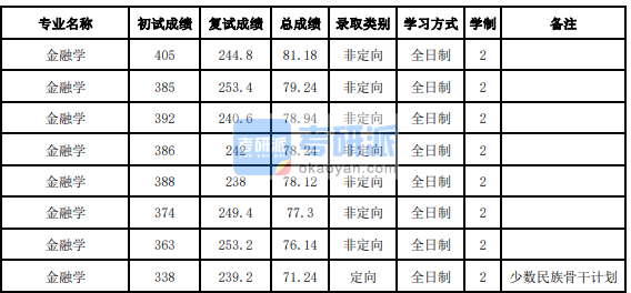 吉林大學(xué)金融學(xué)2020年研究生錄取分?jǐn)?shù)線