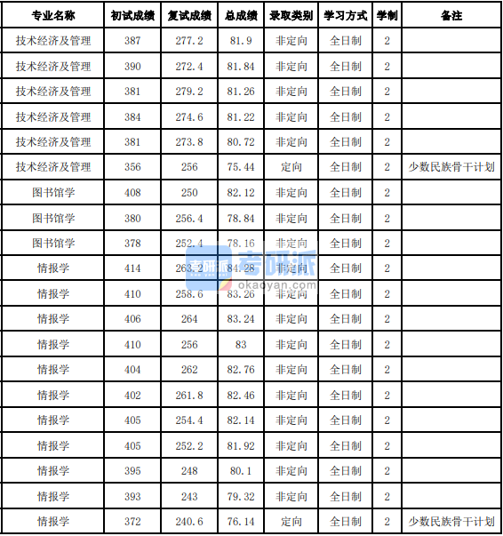 吉林大學(xué)情報學(xué)2020年研究生錄取分數(shù)線