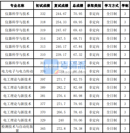 吉林大學(xué)電工理論與新技術(shù)2020年研究生錄取分?jǐn)?shù)線