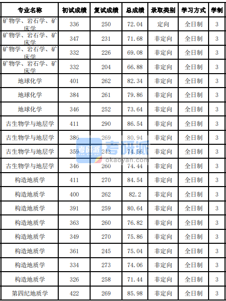 吉林大學地球化學2020年研究生錄取分數(shù)線