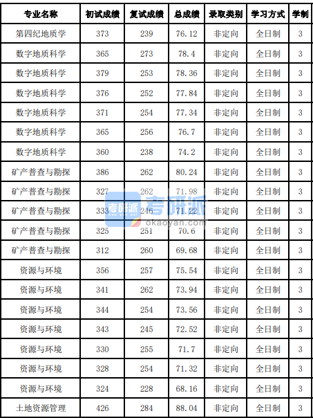 吉林大學(xué)數(shù)字地質(zhì)科學(xué)2020年研究生錄取分?jǐn)?shù)線