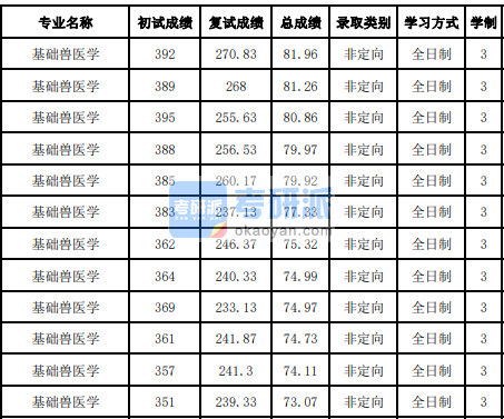 吉林大學基礎(chǔ)獸醫(yī)學2020年研究生錄取分數(shù)線