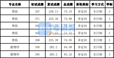 吉林大學(xué)植物學(xué)2020年研究生錄取分?jǐn)?shù)線(xiàn)