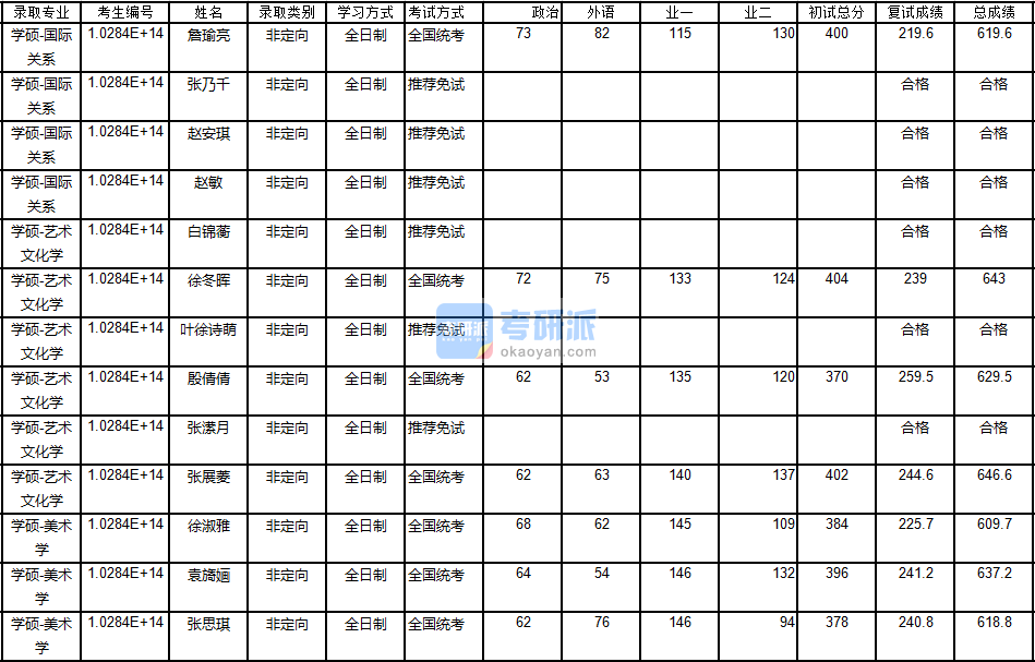 南京大學(xué)美術(shù)學(xué)2020年研究生錄取分?jǐn)?shù)線