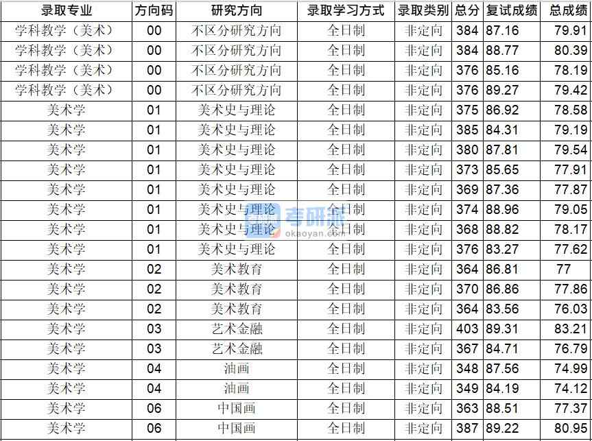 華中師范大學(xué)美術(shù)學(xué)2020年研究生錄取分?jǐn)?shù)線