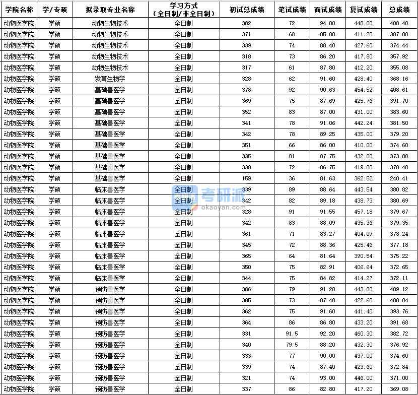 西北農(nóng)林科技大學(xué)基礎(chǔ)獸醫(yī)學(xué)（學(xué)碩）2020年研究生錄取分?jǐn)?shù)線