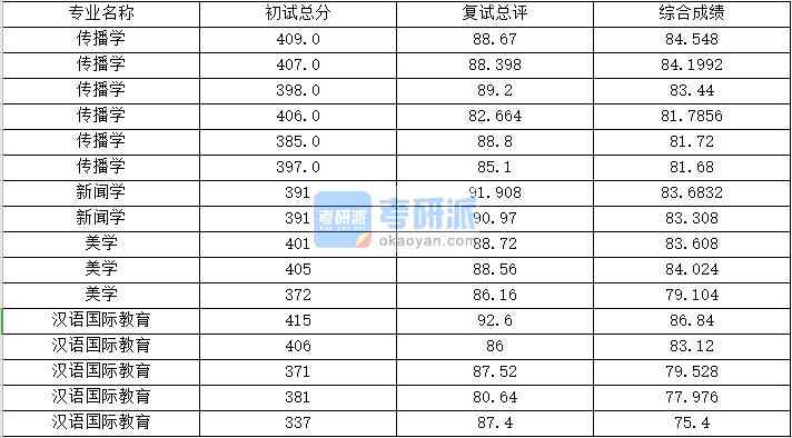 浙江大學(xué)美學(xué)2020年研究生錄取分?jǐn)?shù)線