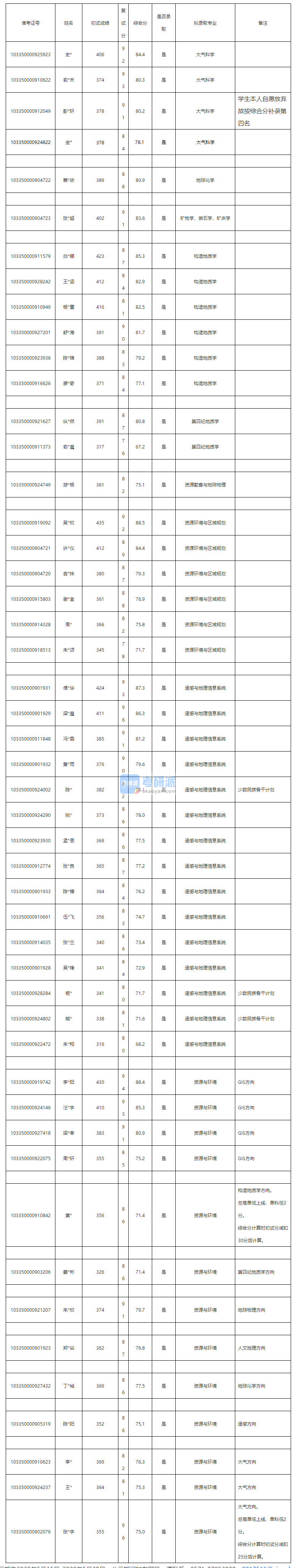 浙江大學(xué)地球化學(xué)2020年研究生錄取分?jǐn)?shù)線