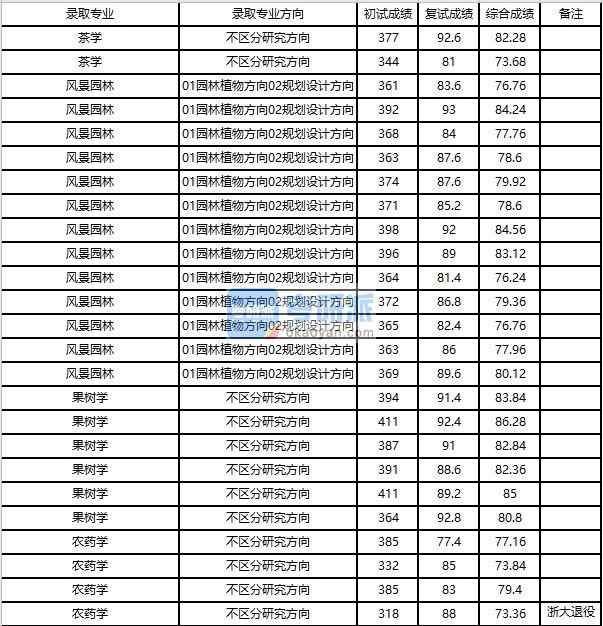 浙江大學(xué)果樹學(xué)2020年研究生錄取分數(shù)線