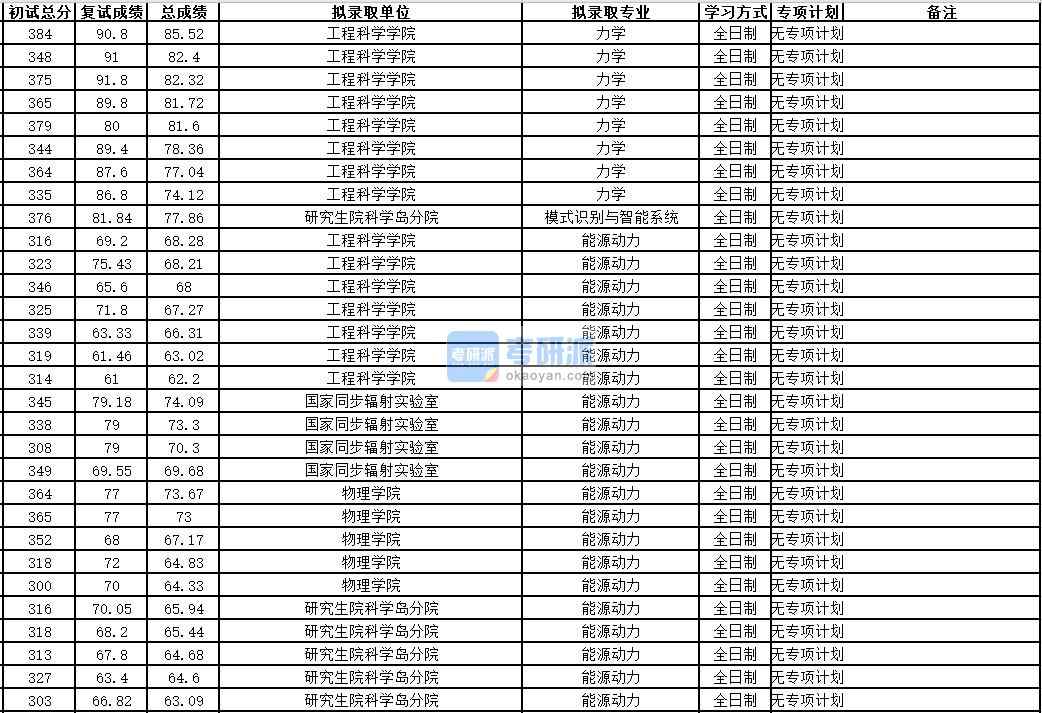 中國(guó)科學(xué)技術(shù)大學(xué)力學(xué)2020年研究生錄取分?jǐn)?shù)線(xiàn)