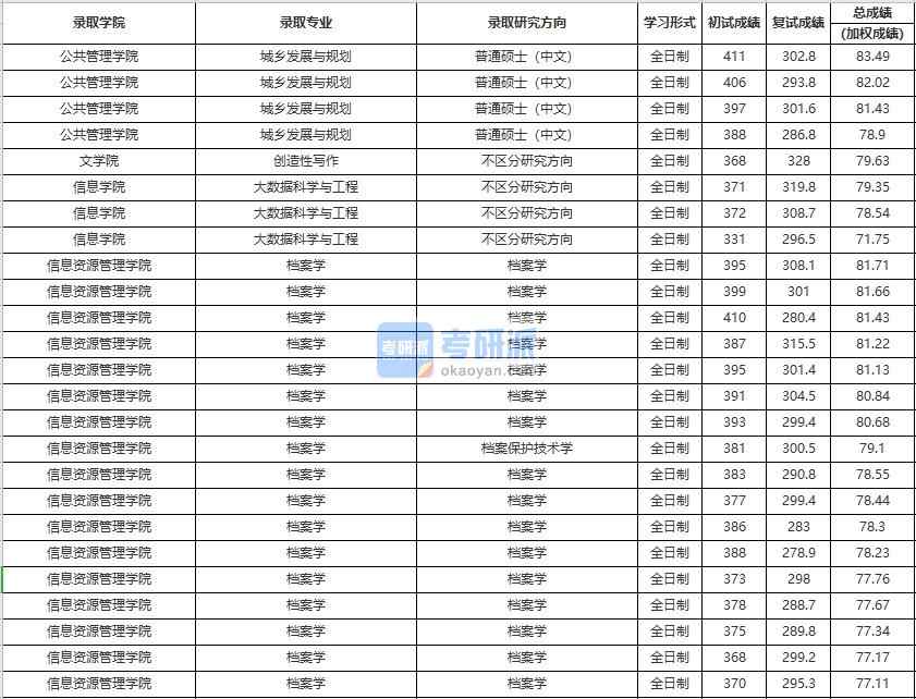 中國(guó)人民大學(xué)創(chuàng)造性寫作2020年研究生錄取分?jǐn)?shù)線