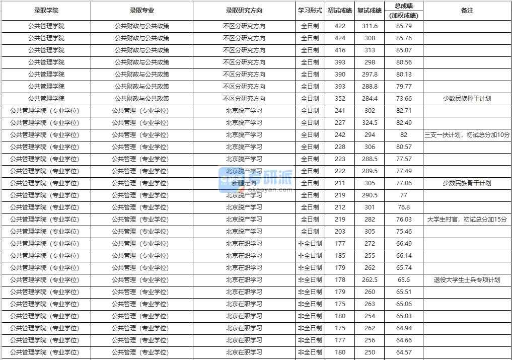 中國(guó)人民大學(xué)公共財(cái)政與公共政策2020年研究生錄取分?jǐn)?shù)線(xiàn)