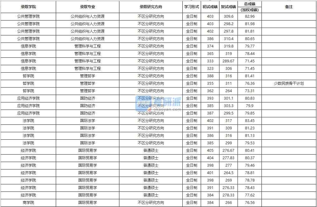 中國(guó)人民大學(xué)管理哲學(xué)2020年研究生錄取分?jǐn)?shù)線