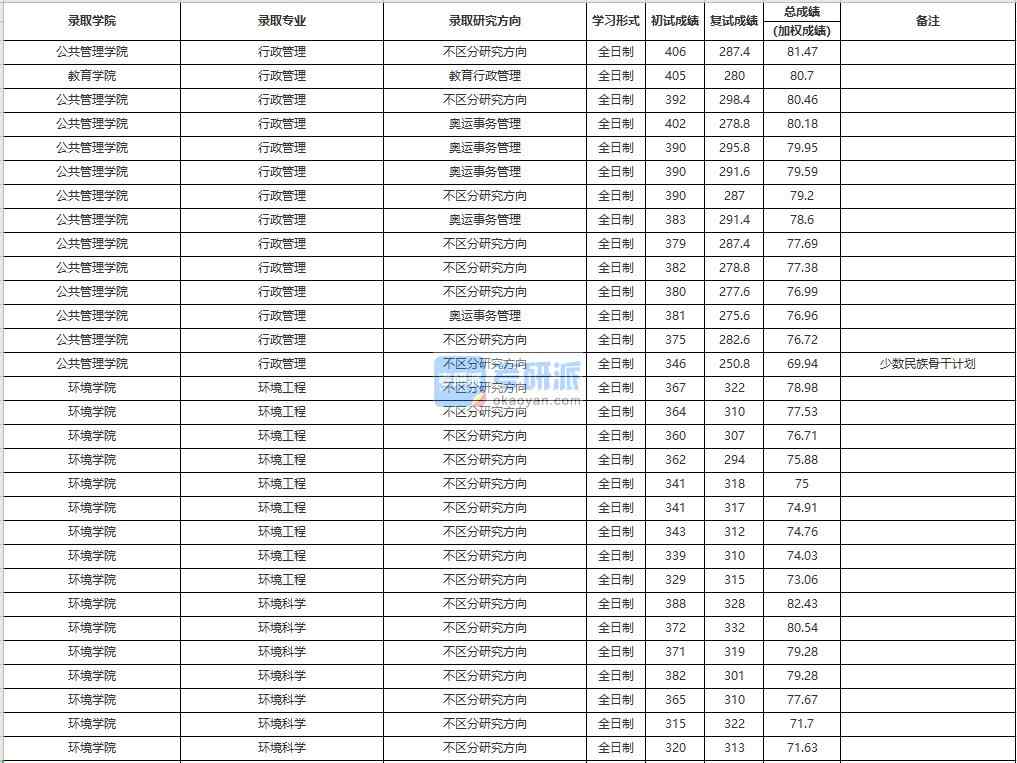 中國(guó)人民大學(xué)環(huán)境工程2020年研究生錄取分?jǐn)?shù)線