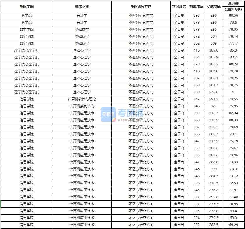 中國人民大學(xué)基礎(chǔ)心理學(xué)2020年研究生錄取分數(shù)線