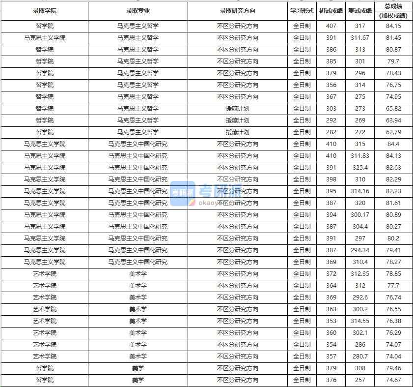 中國人民大學(xué)美學(xué)2020年研究生錄取分數(shù)線