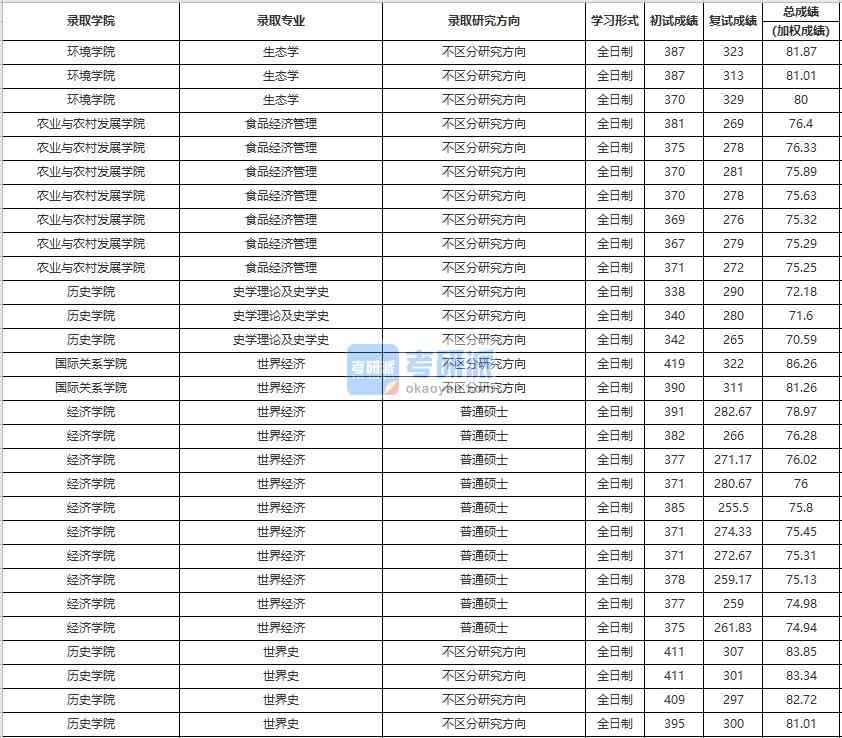 中國(guó)人民大學(xué)史學(xué)理論及史學(xué)史2020年研究生錄取分?jǐn)?shù)線