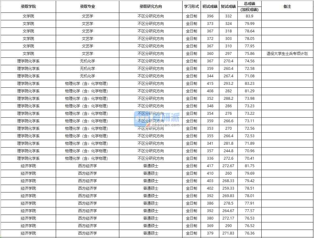 中國(guó)人民大學(xué)文藝學(xué)2020年研究生錄取分?jǐn)?shù)線