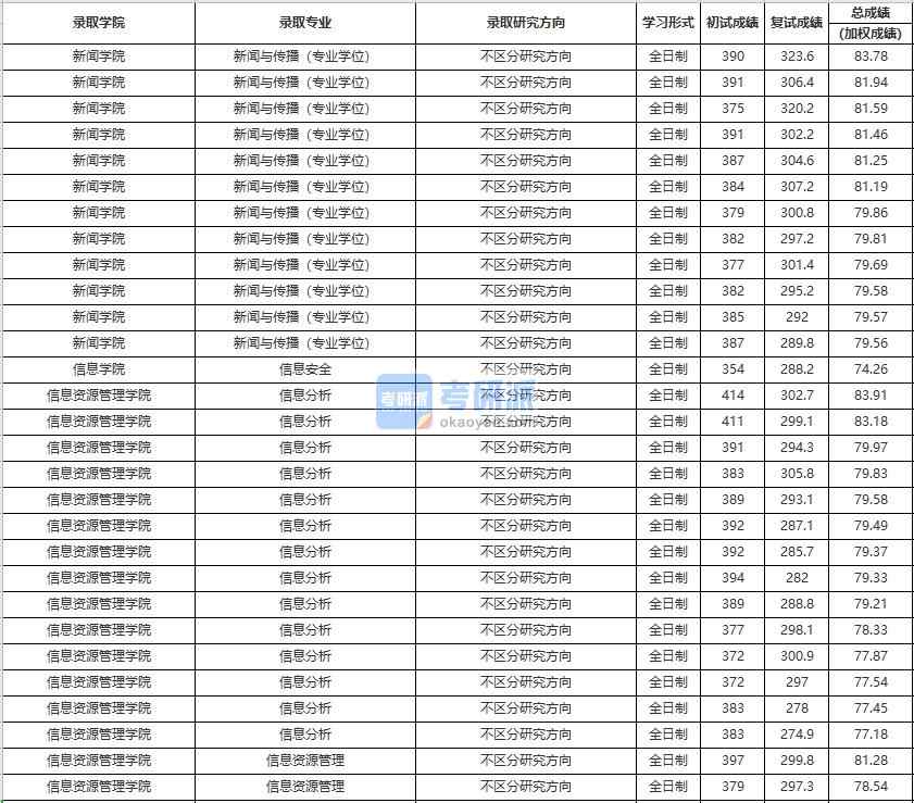 中國人民大學(xué)信息安全2020年研究生錄取分?jǐn)?shù)線