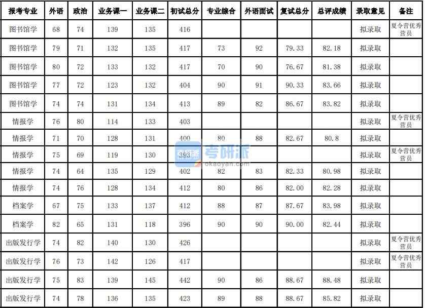 武漢大學情報學2020年研究生錄取分數(shù)線