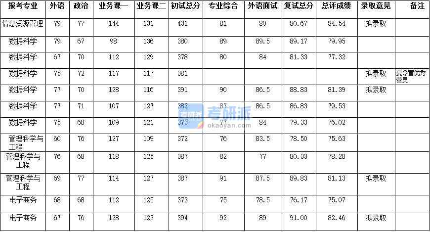 武漢大學(xué)電子商務(wù)2020年研究生錄取分?jǐn)?shù)線