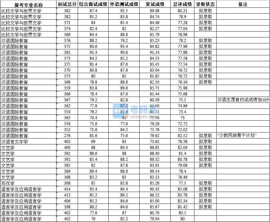 武漢大學(xué)文藝學(xué)2020年研究生錄取分?jǐn)?shù)線