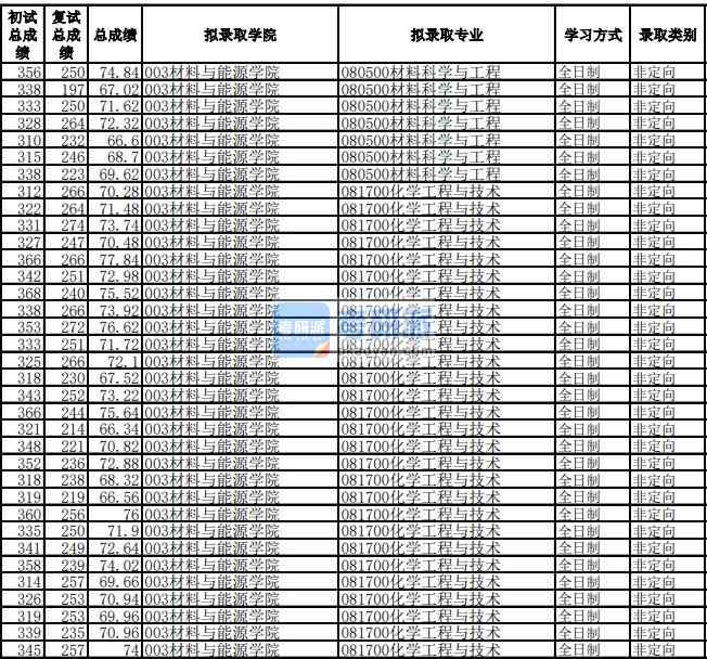 電子科技大學材料科學與工程2020年研究生錄取分數線