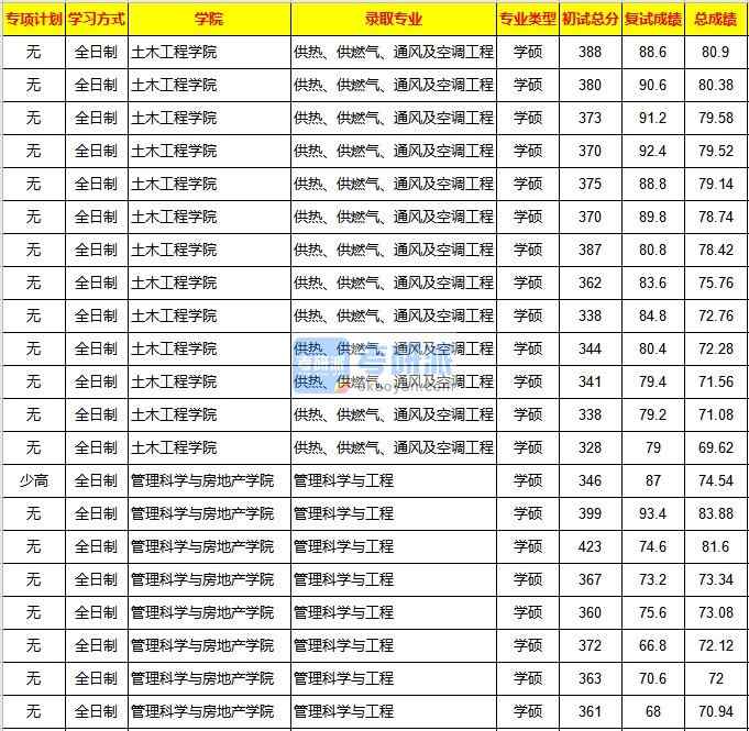 重慶大學(xué)供熱、供燃?xì)?、通風(fēng)及空調(diào)工程2020年研究生錄取分?jǐn)?shù)線