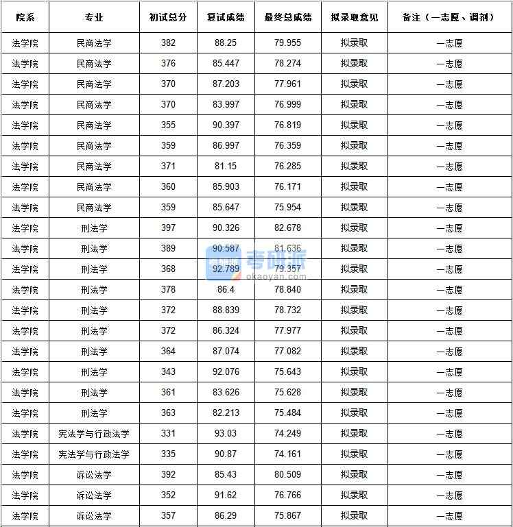 中央民族大學憲法學與行政法學2020年研究生錄取分數(shù)線