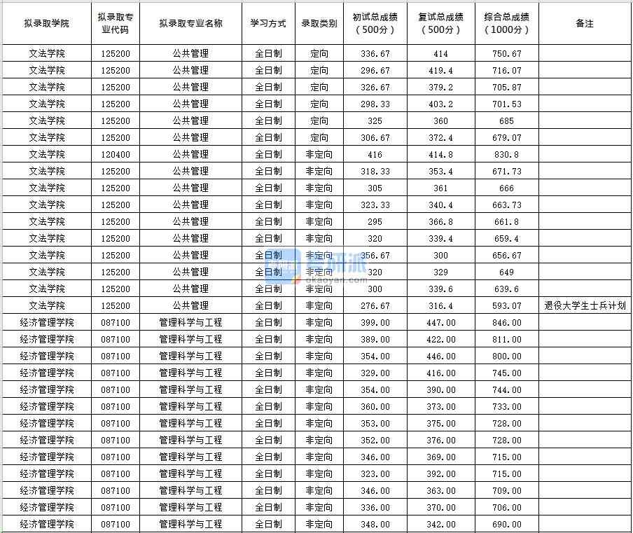 北京化工大學(xué)管理科學(xué)與工程2020年研究生錄取分數(shù)線