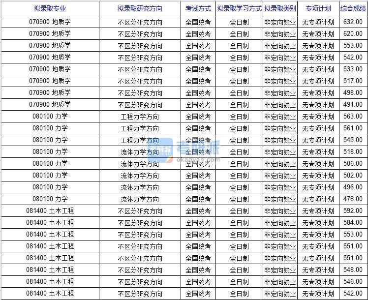 北京科技大學(xué)土木工程2020年研究生錄取分?jǐn)?shù)線