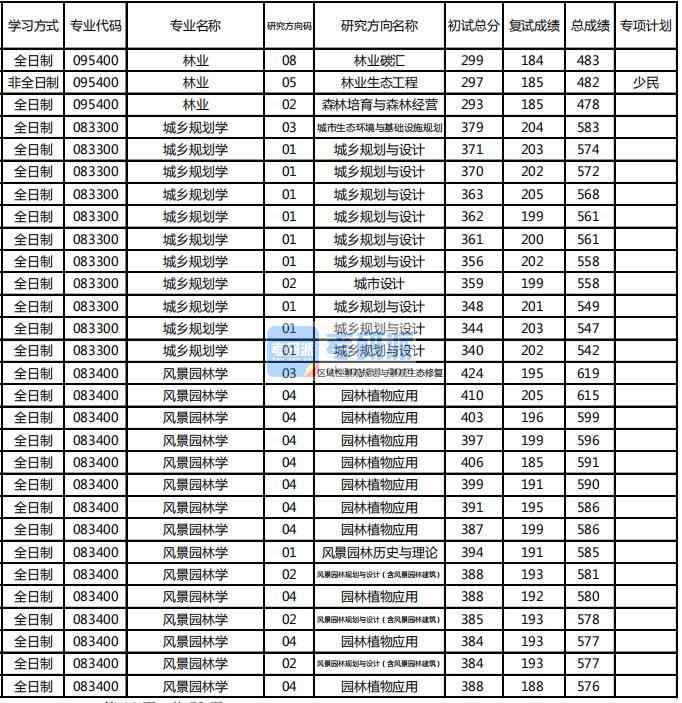 東北林業(yè)大學風景園林學2020年研究生錄取分數線