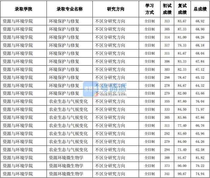 東北農(nóng)業(yè)大學(xué)資源環(huán)境微生物學(xué)2020年研究生錄取分?jǐn)?shù)線