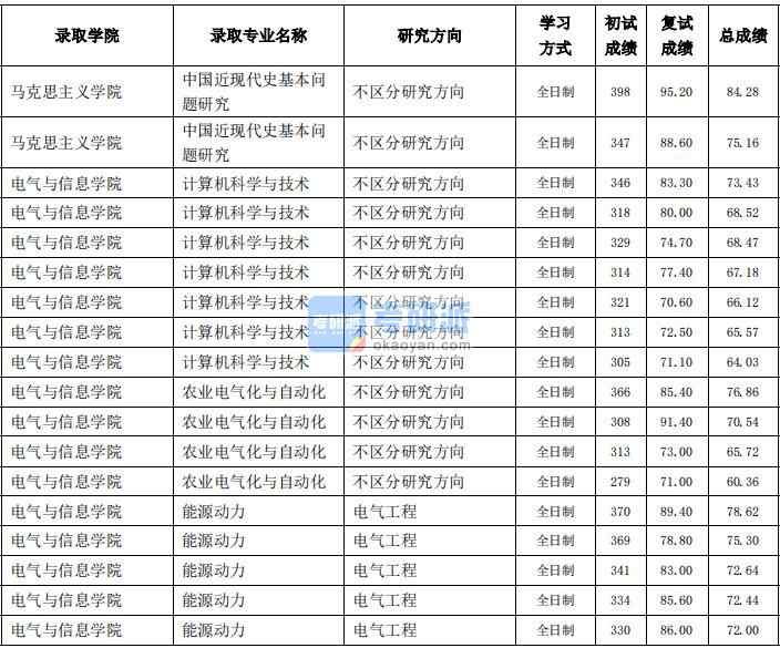 東北農業(yè)大學中國近現(xiàn)代史基本問題研究2020年研究生錄取分數(shù)線