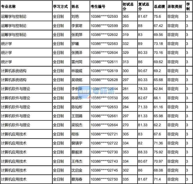 福州大學(xué)計算機(jī)軟件與理論2020年研究生錄取分?jǐn)?shù)線