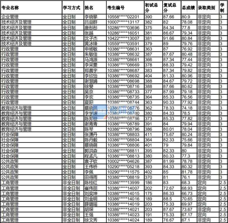 福州大學公共政策2020年研究生錄取分數(shù)線