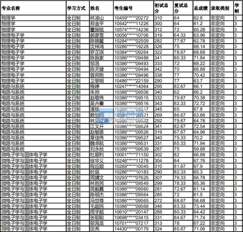 福州大學(xué)電路與系統(tǒng)2020年研究生錄取分?jǐn)?shù)線