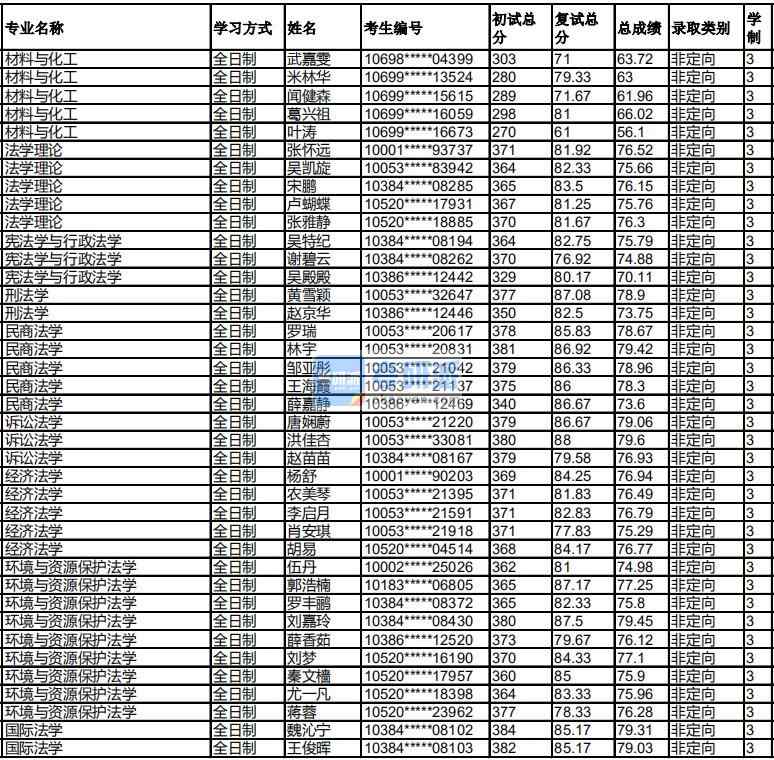 福州大學(xué)訴訟法學(xué)2020年研究生錄取分?jǐn)?shù)線