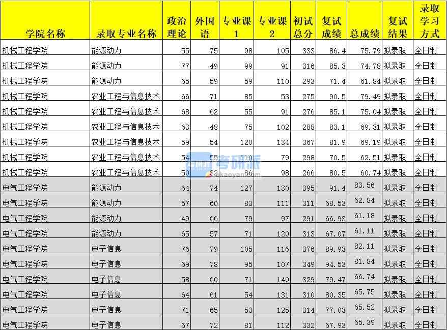 廣西大學能源動力（電氣工程學院）2020年研究生錄取分數(shù)線