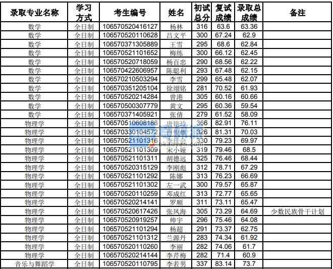 貴州大學(xué)物理學(xué)2020年研究生錄取分?jǐn)?shù)線