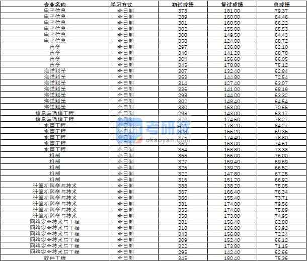 哈爾濱工程大學聲學2020年研究生錄取分數(shù)線