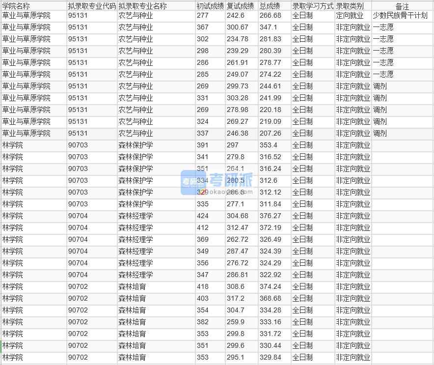 北京林業(yè)大學森林培育2020年研究生錄取分數(shù)線