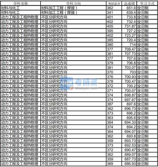 哈爾濱工業(yè)大學(xué)動(dòng)力工程及工程熱物理2020年研究生錄取分?jǐn)?shù)線